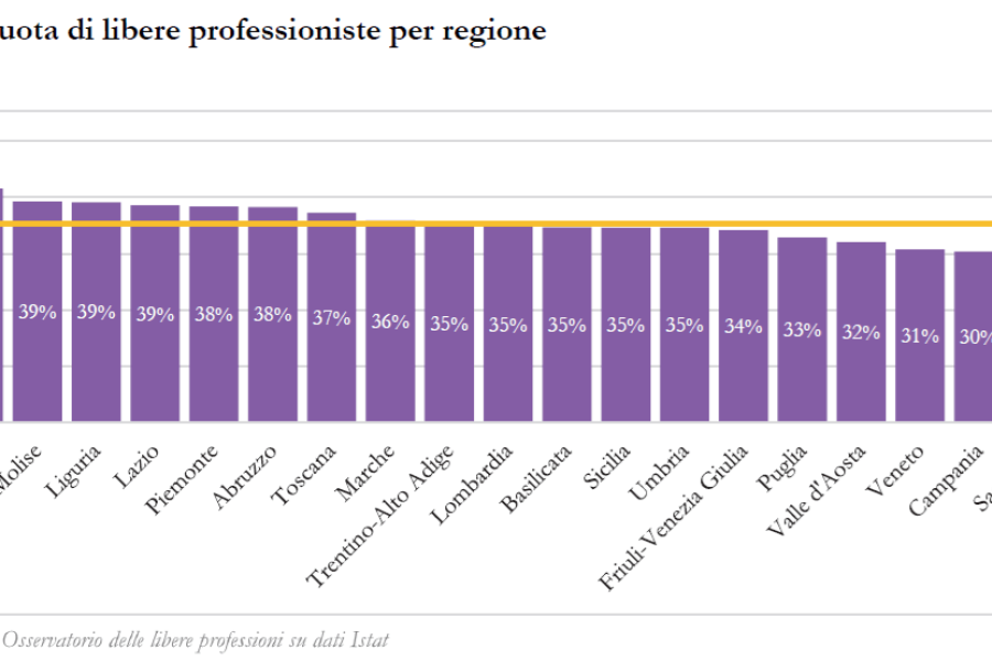Le donne nella libera professione in italia